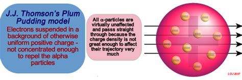 Thomsons Plum Pudding Atomic Model