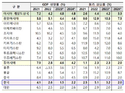 Adb 올해 한국 성장률 전망 15 유지물가는 32 전망 데일리팝