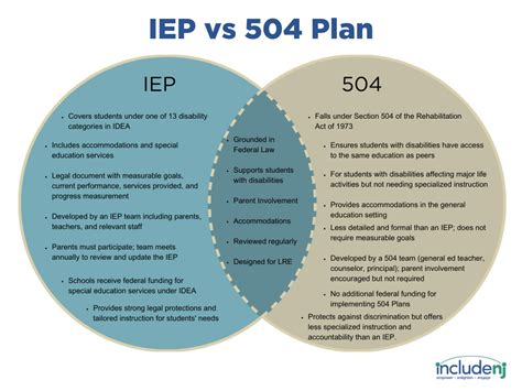 The Similarities and Differences Between an IEP and 504 Plan — IncludeNJ