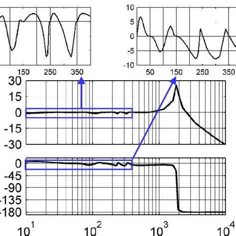 Bode Diagram Of Closed Loop Transfer Function Download Scientific