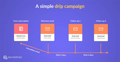 What Is A Drip Campaign Sales Encyclopedia Up Ai