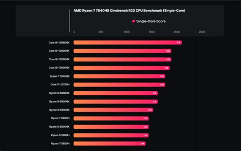 Benchmark Cpu Ryzen 7 7840hs Terungkap • Sopasticom