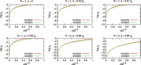 Comparison Between Analytic And Numerical Results For Greybody Factors