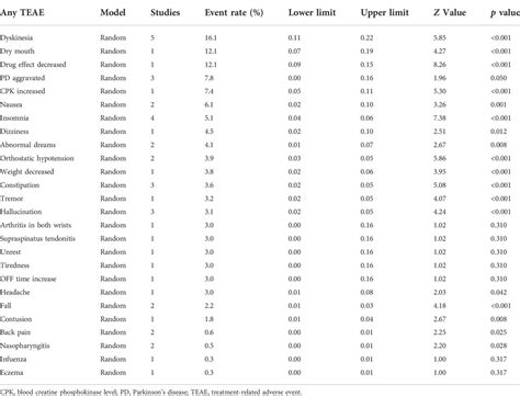 Frontiers Adverse Event Profiles Of Adjuvant Treatment With Opicapone