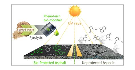 Cleaner Asphalt Production By Suppressing Emissions Using Phenolic