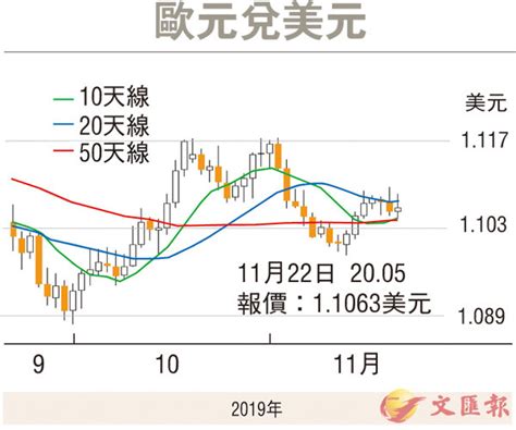 金匯動向：美元升勢放緩 歐元續有上移空間 香港文匯報