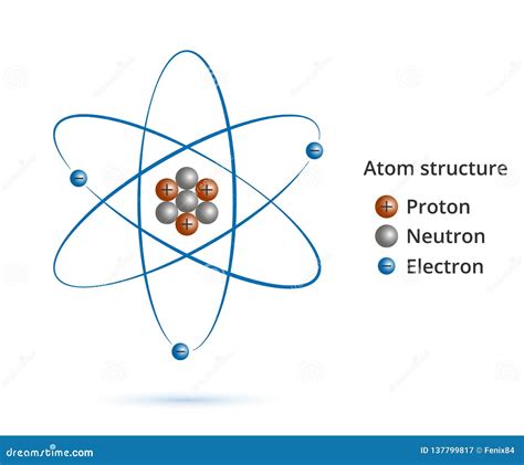 Struktura Jądro Atom Protony Neutrony Elektrony I Gamma Fale