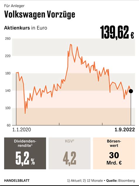 Vw Aktie Welche Der F Nf Volkswagen Aktien Lohnt Sich Aktuell F R Anleger