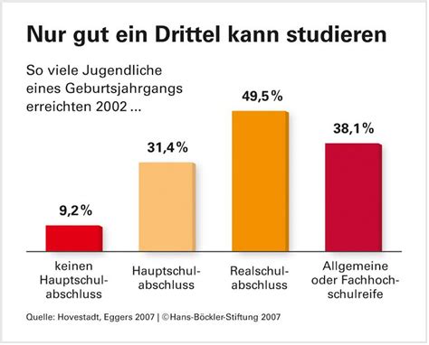 Gesellschaftliche Ungleichheit in der Schule erlernt Hans Böckler