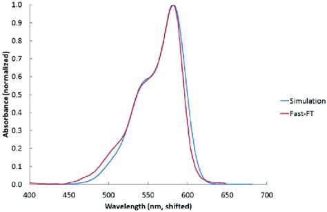 Uvvis Absorption Spectrum Of The Fp2zm Model Chromophore As Simulated