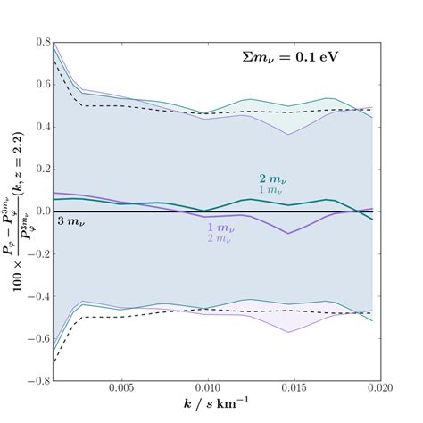 18 Relative Difference In Flux Power Spectrum At Z 22 With M ν 01