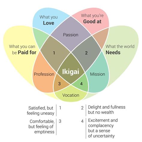 Ikigai Venn Diagram Explained Mengenal Konsep Ikigai Dalam H