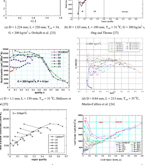 Figure 1 From Surface Effects In Flow Boiling Of R134a In Microtubes Semantic Scholar