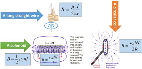 sf026_rohit: Magnetic Field 1/ Magnetic field, B on current carrying conductor