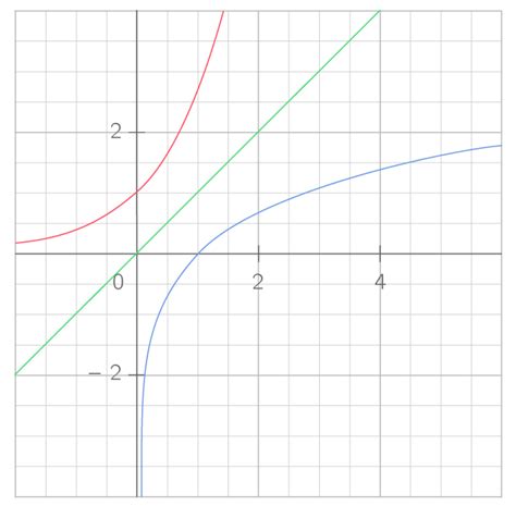 La Fonction Logarithme N P Rien Ts Cours Math Matiques Kartable