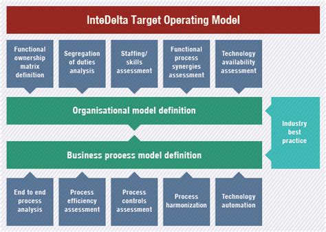 Target Operating Model Steps - Design Talk