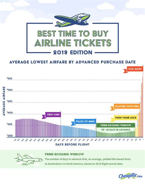 Best Time To Buy Airline Tickets For Summer 2025 John Morris