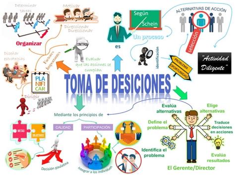 Toma De Decisiones Mapa Mental Ppt