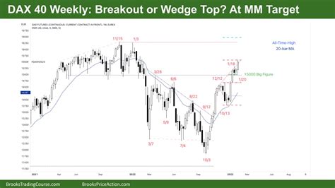 Dax 40 Big Bull Surprise Bar Leg In A Trading Range Brooks Trading