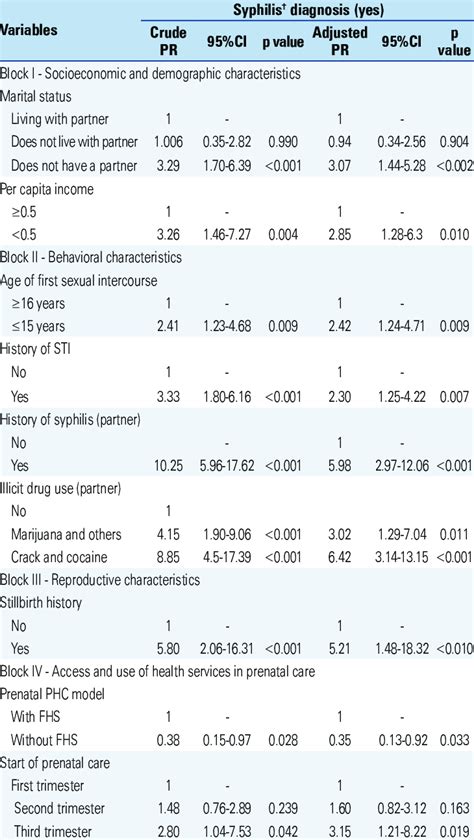 Poisson Regression Model By Blocks With Crude And Adjusted Prevalence