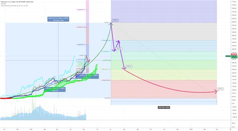 ETH 242 Day Cycle Historical Repeat Of 2017 Target 5900 For