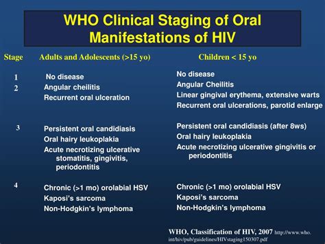 Ppt Clinical Manifestations And Treatment Of Hiv Powerpoint