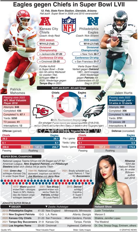 U S Football Super Bowl Lvii Vorschau Infographic