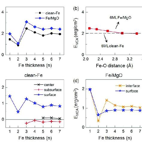 Color Online A Mgo Free Fe Layers And Femgo With Substrate With Download Scientific