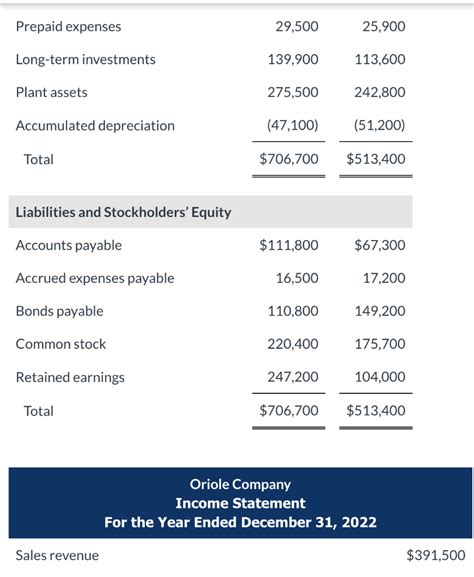 Solved Condensed Financial Data Of Oriole Company Chegg