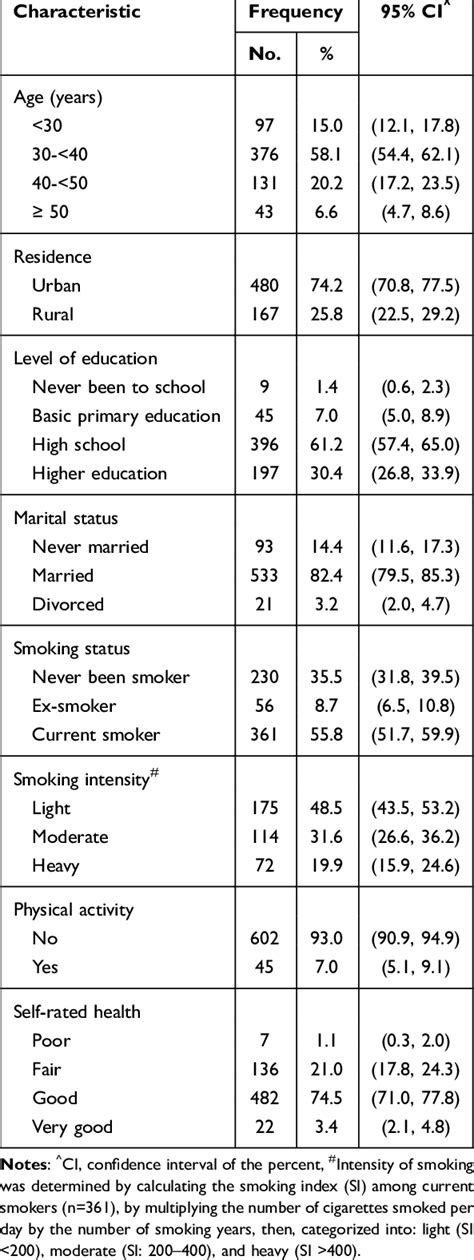 Sociodemographic Characteristics And Health Related Behaviors Of The