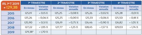 Indice Des Loyers Tableaux Des Indices Le Tableau De Bord Du