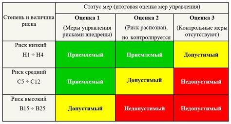 Оценка тяжести вреда от воздействия опасности