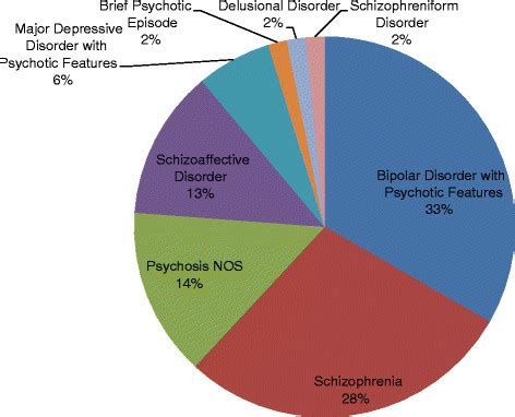 Distribution Of Psychotic Disorder Diagnoses Among Epicenter