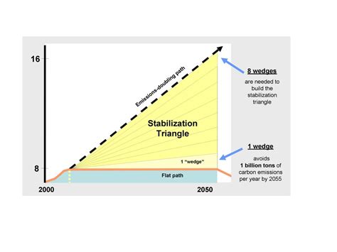 What’s a Wedge? | The Changing Climate Change Portal