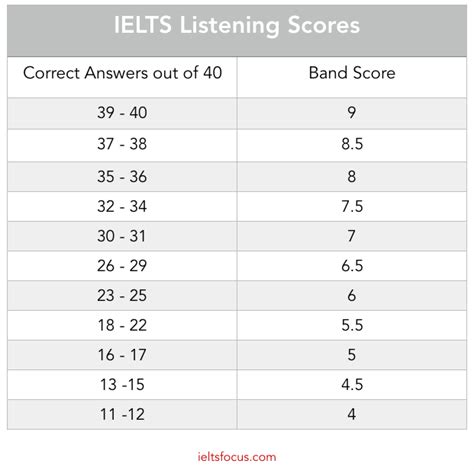 IELTS Listening Chart