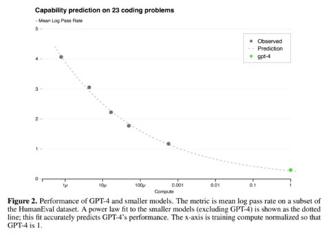 GPT 4 Technical Report 정리 모두의연구소