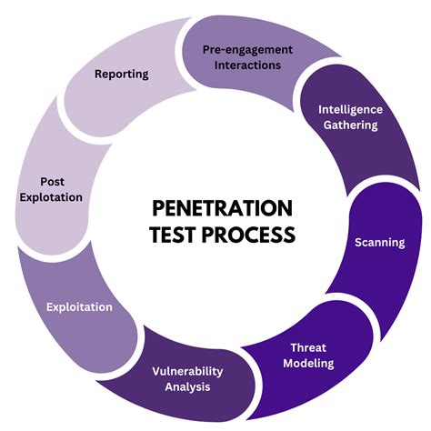 Penetration Testing Network Penetration Oppos Cybersecurity