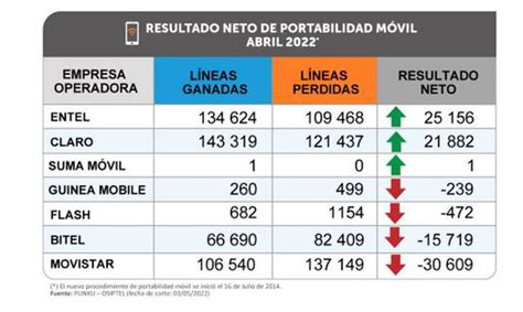 Portabilidad M Vil Movistar Claro Bitel Entel Qu Operadoras