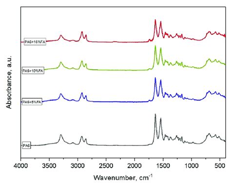 Fourier Transform Infrared With Attenuated Total Reflection Ftir Atr Download Scientific