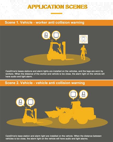 Caredrive Forklift Collision Avoidance Sensor Safety Pedestrian Human