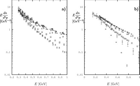 Figure From Perturbative Qcd Approach And Particle Energy Spectra