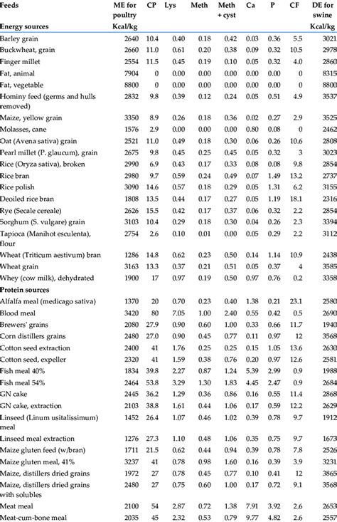 Nutrient composition of common poultry and pig feed ingredients (% DM ...