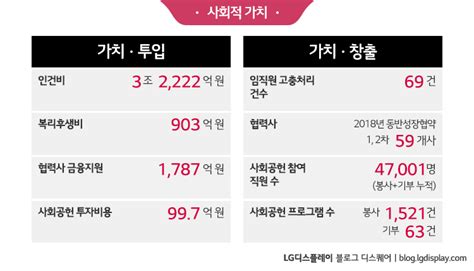 Lg디스플레이의 2018 2019 지속가능경영 성과를 발표합니다 Lg Display Newsroom