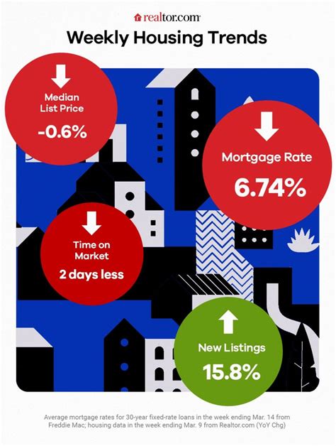 Mortgage Rates Just Dropped—and So Have Home Prices Is This The Start Of A Sustainable Trend