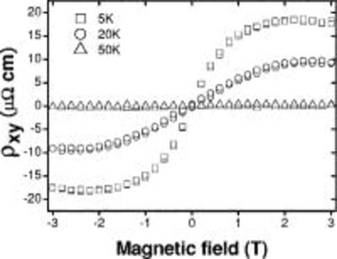 Anomalous Hall Resistivity Vs Magnetic Field For A ZnO Co Thin Film At