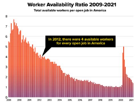 The Labor Shortage May Be Permanent Mauldin Economics