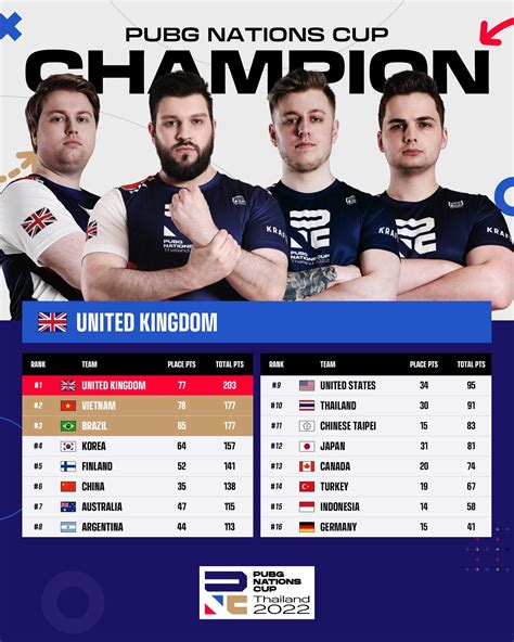 TEAM UK CROWNED PUBG NATIONS CUP 2022 CHAMPIONS KRAFTON