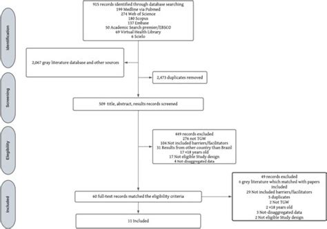 Full Article Barriers And Facilitators For Hiv Rapid Testing Among