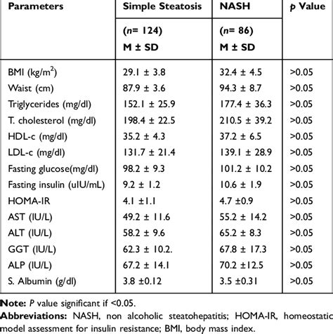 Comparison Of Anthropometric Measurements And Biochemical Tests In Download Scientific Diagram