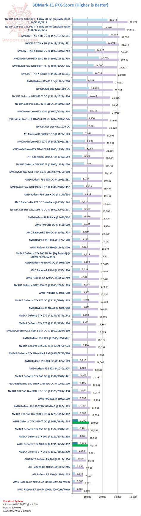 ASUS GeForce GTX 1050 Ti Expedition 4GB GDDR5 Review , : : 3DMark 11 ...
